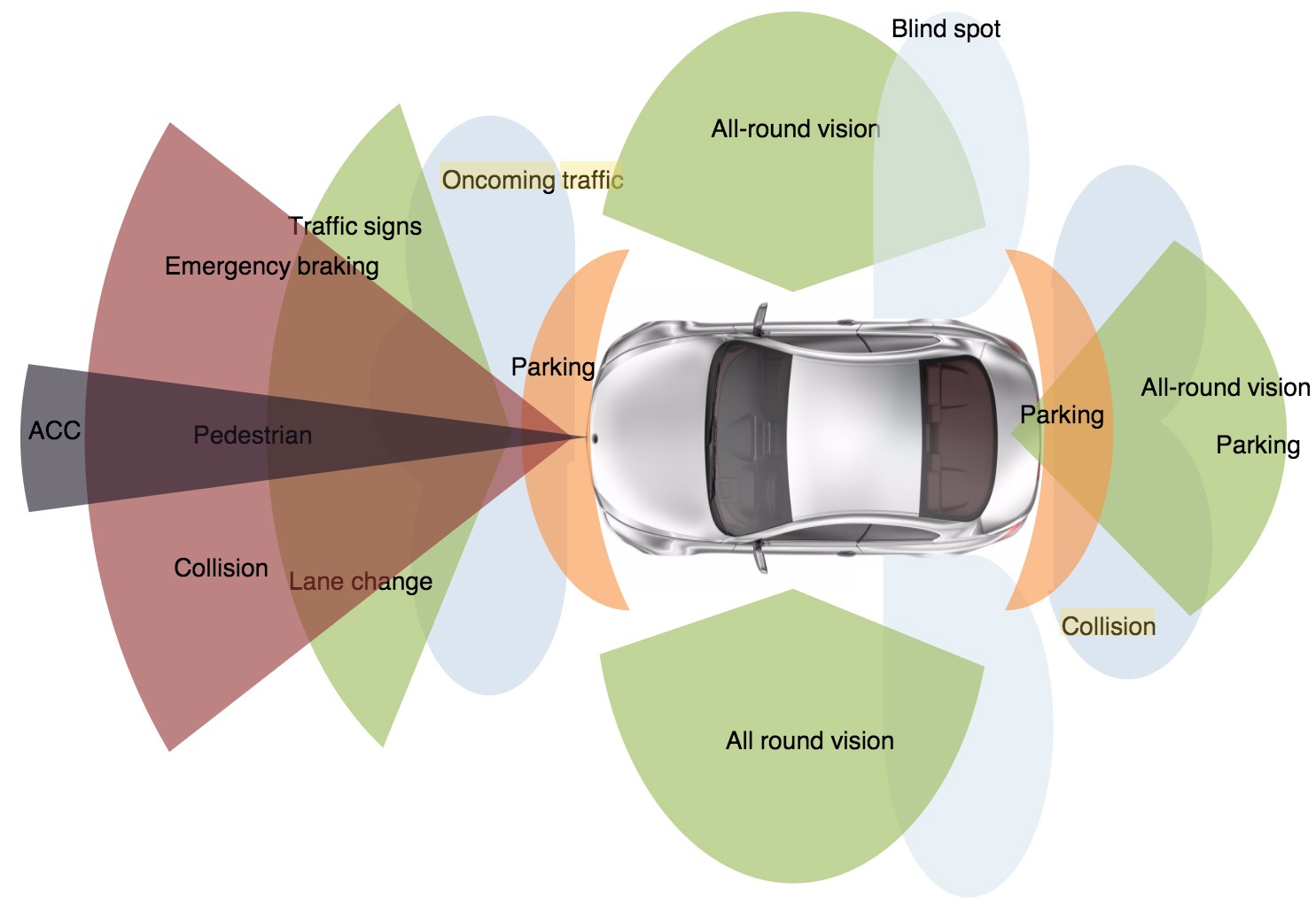 camera sensors vison illustration